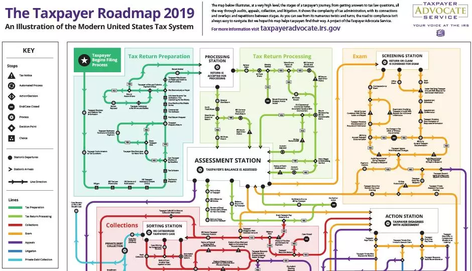 The IRS Taxpayer Advocate Service’s 2019 Taxpayer Roadmap:  Why Taxpayers Need Legal Representation when Navigating the Path to Tax Resolution